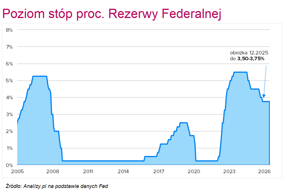 Stopy proc. Fed lipiec 2026
