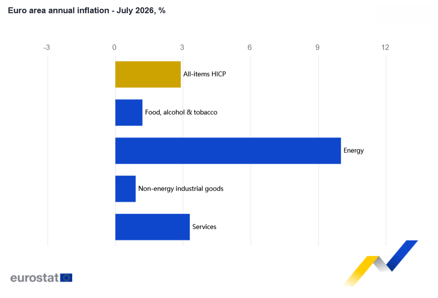 Inflacja strefa euro lipiec 2026
