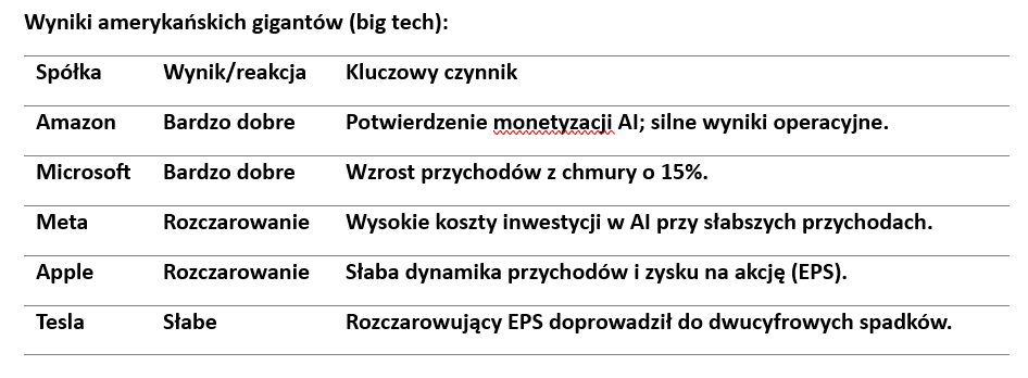 Wyniki big techów II kw. 2026