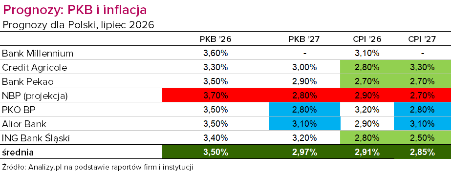 Prognozy PKB i inflacji lipiec 2026