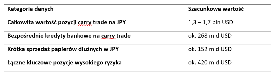 Ryzyka carry trade