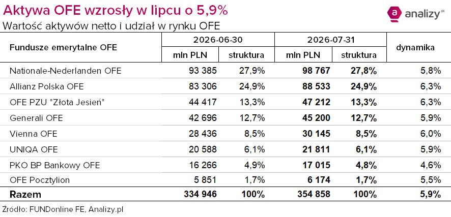 Aktywa OFE lipiec 2026