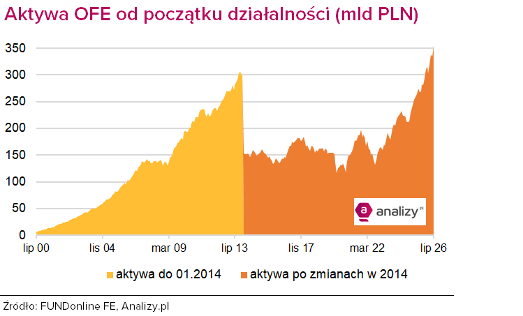 Aktywa OFE lipiec 2026