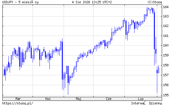 Dolar do jena 5 miesięcy