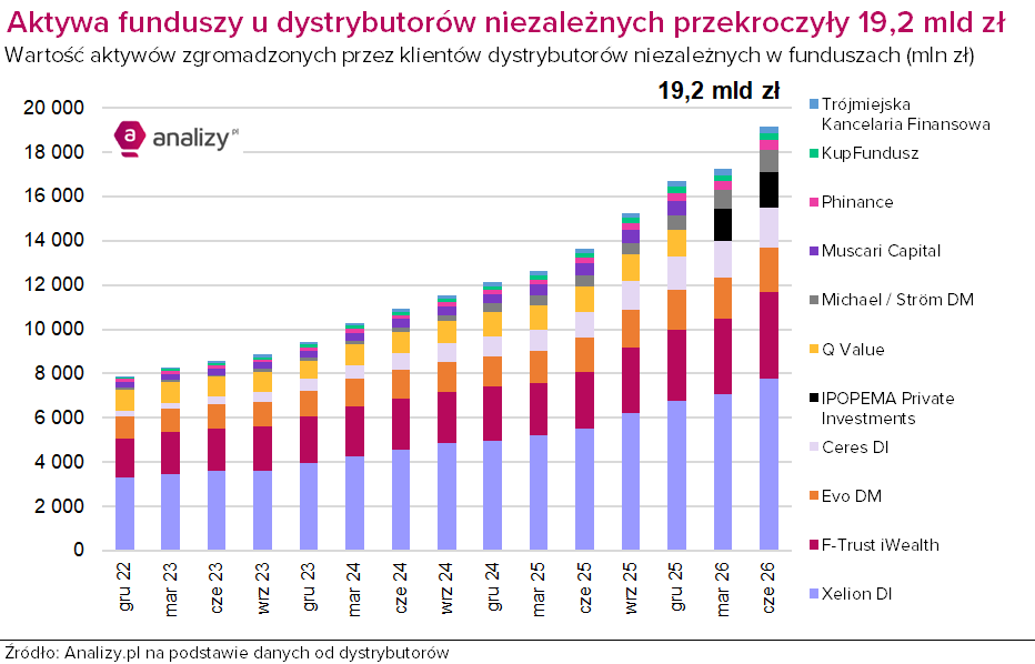 Dystrybutorzy funduszy II kwartał 2026