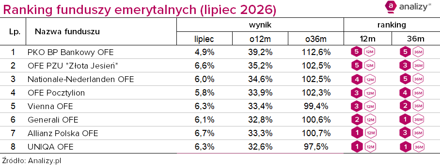Ranking OFE lipiec 2026