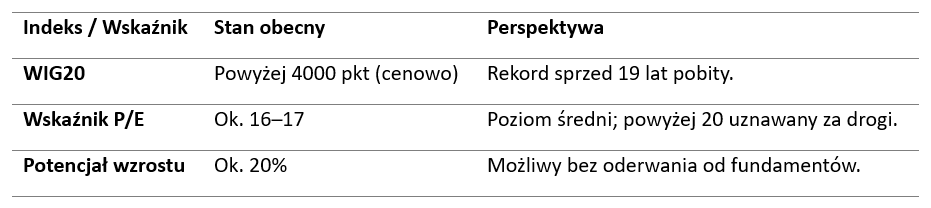 Wyceny i wskaźniki na GPW