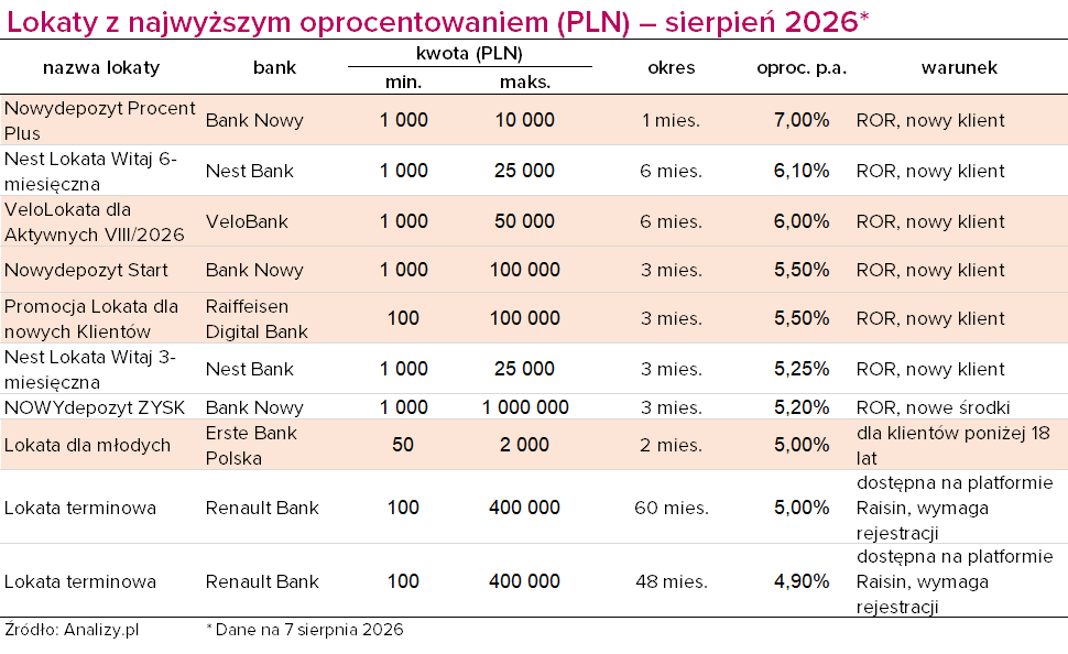 Ranking lokat sierpień 2026