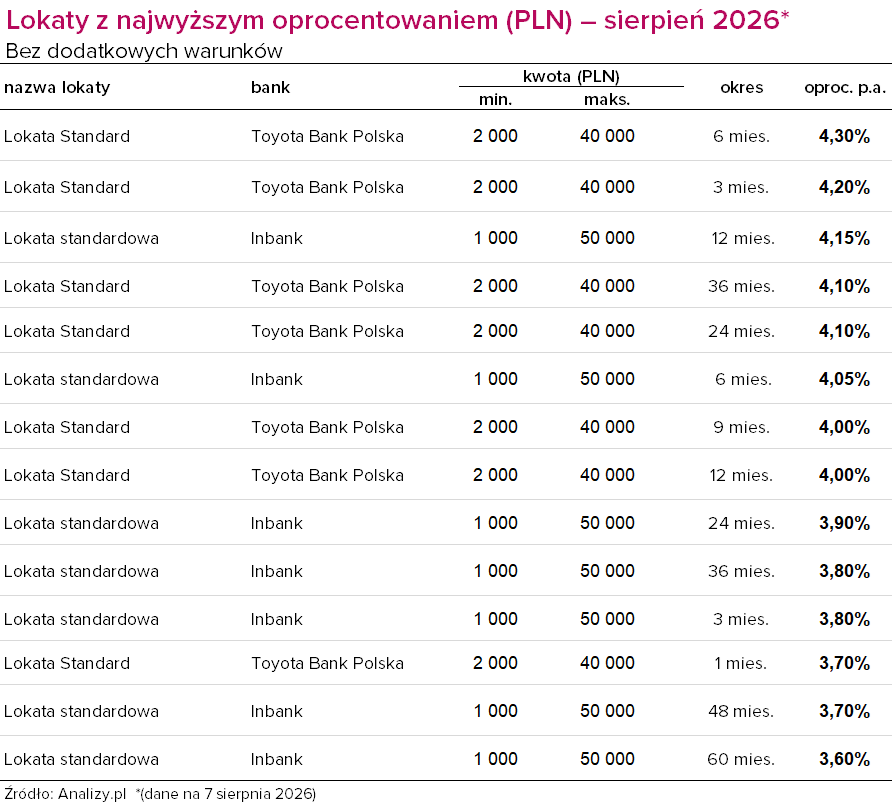 Ranking lokat bez warunków sierpień 2026