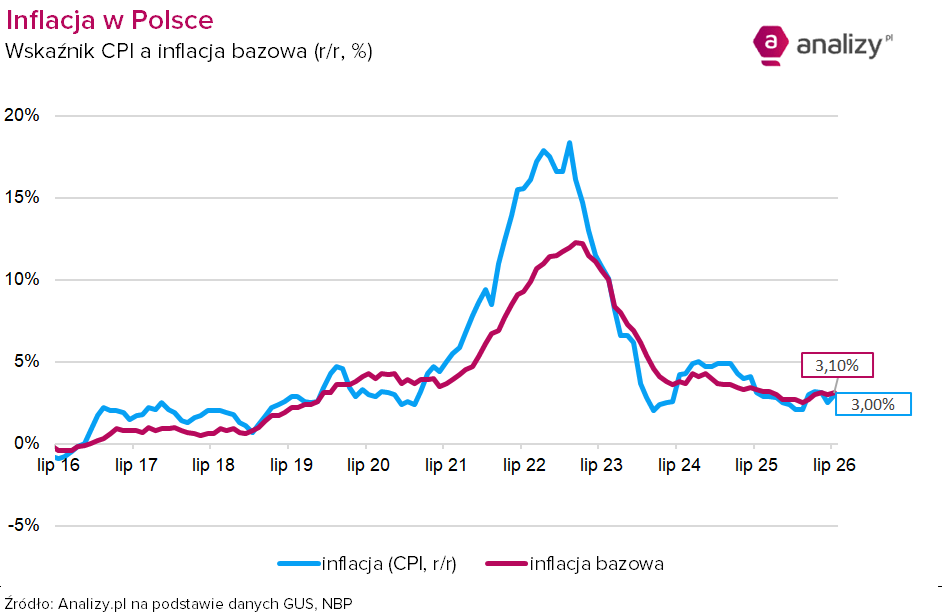 Inflacja CPI i bazowa, lipiec 2026