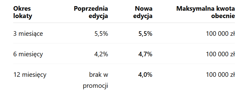 Lokata dla nowych Klientów Raiffeisen Digital
