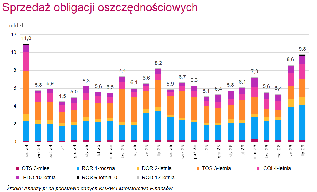 Wyniki sprzedaży obligacji oszczędnościowych lipiec 2026