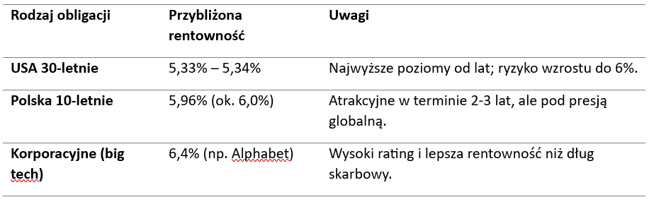 Obligacje prognozy