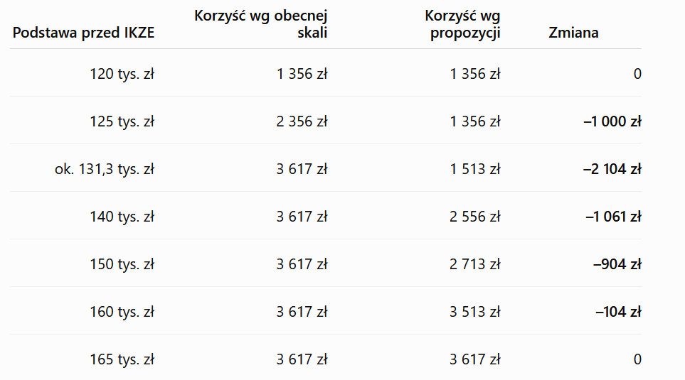 Szacunkowe niższe korzyści z IKZE po zmianie progów