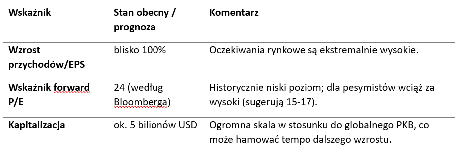Wskaźniki spółek technologicznych w USA