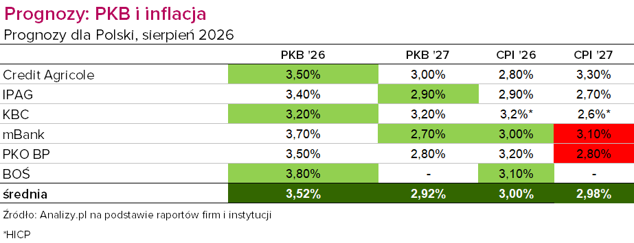Prognozy PKB i CPI sierpień 2026