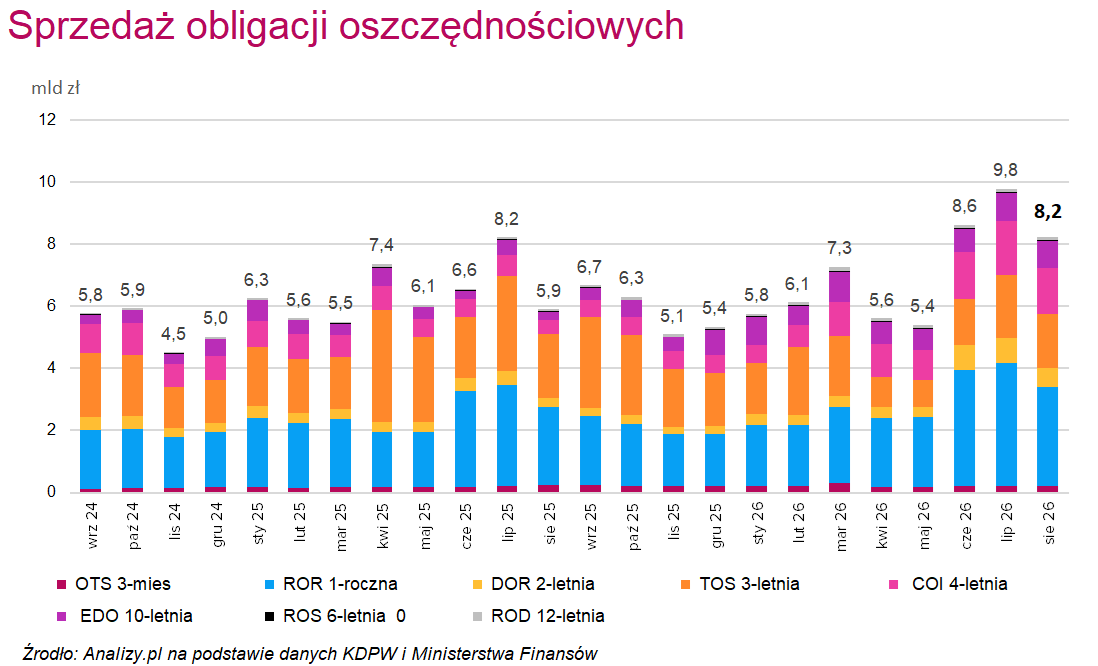 Obligacje oszczędnościowe sierpień 2026 KDPW