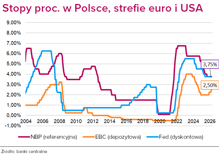 Stopy procentowe EBC, Fed, NBP