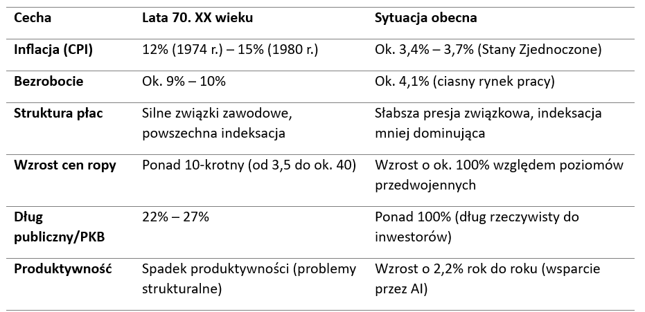 Stagflacja lata 70. i dziś