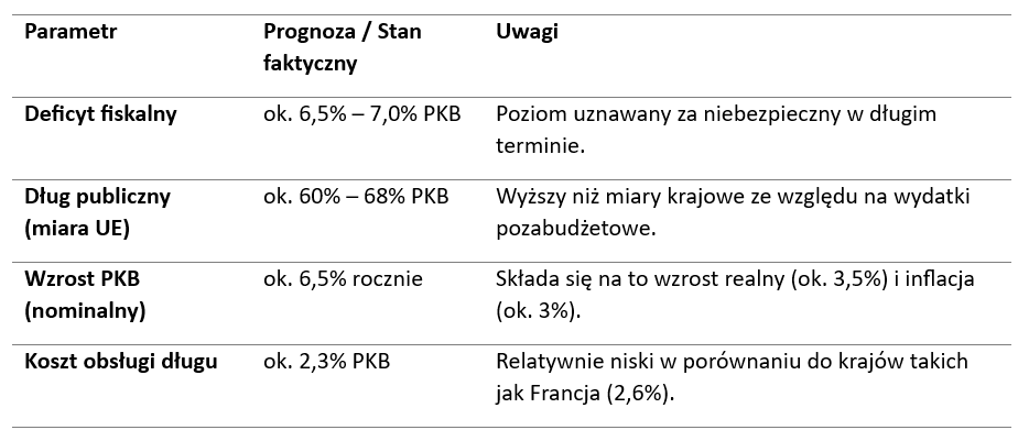 Wskaźniki makro, na które patrzą agencje ratingowe