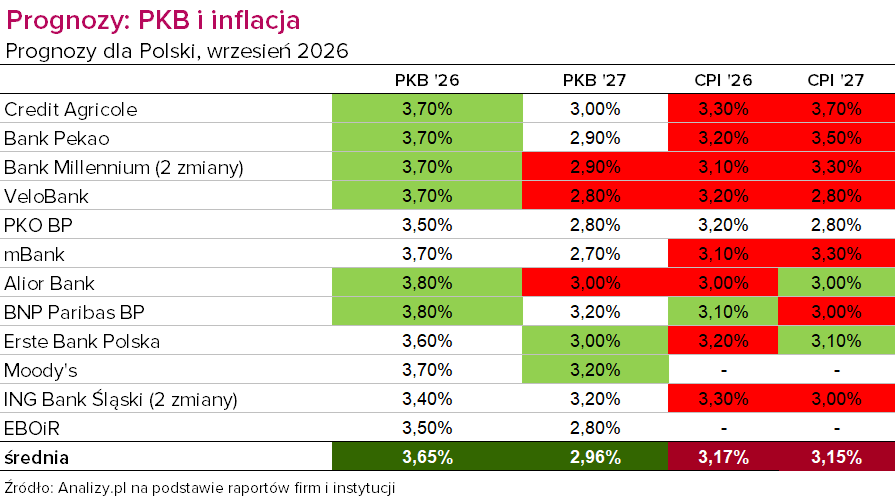 Prognozy PKB i CPI dla Polski wrzesień 2026