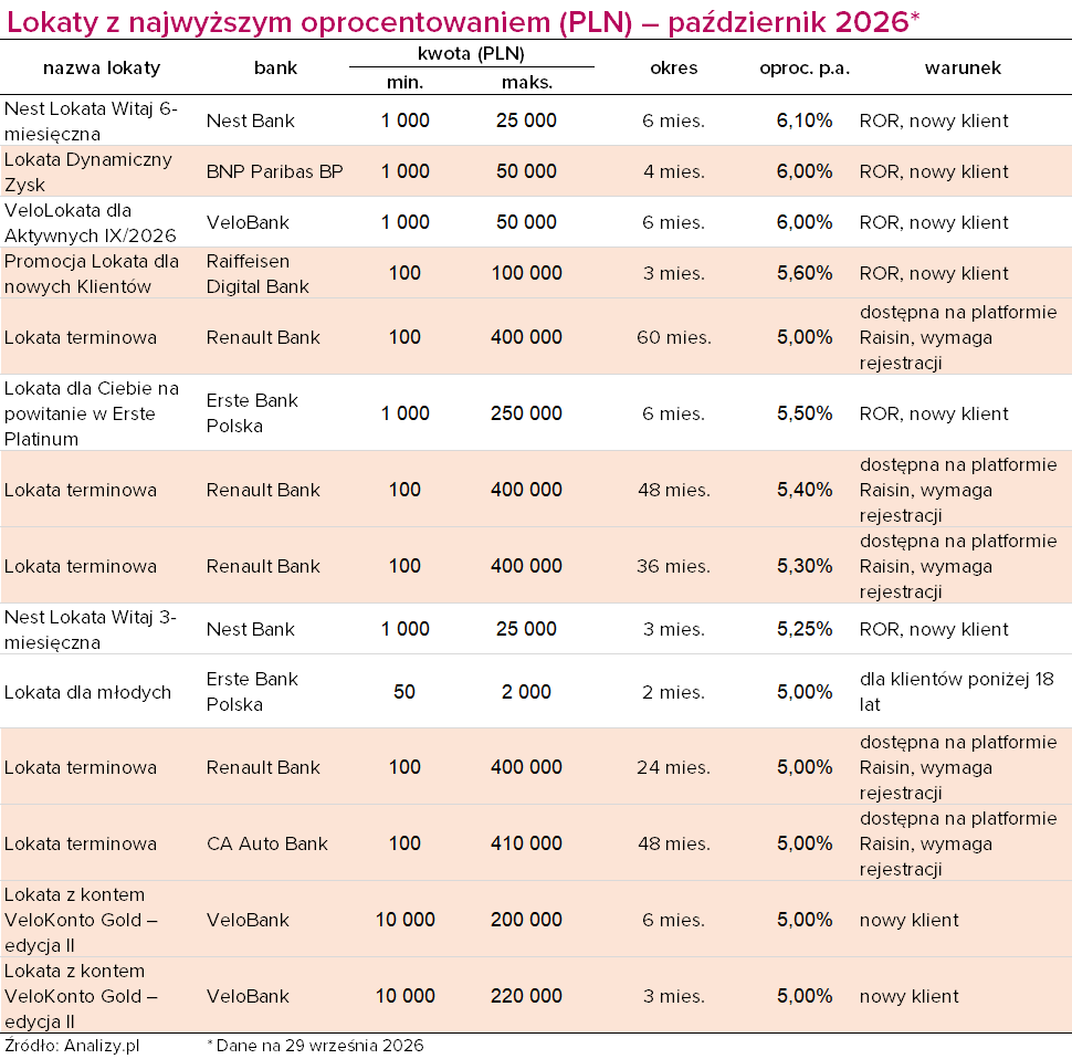Ranking lokat październik 2026