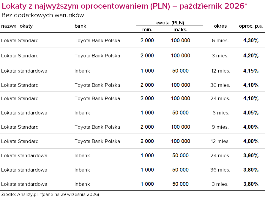 Ranking lokat bez warunków październik 2026