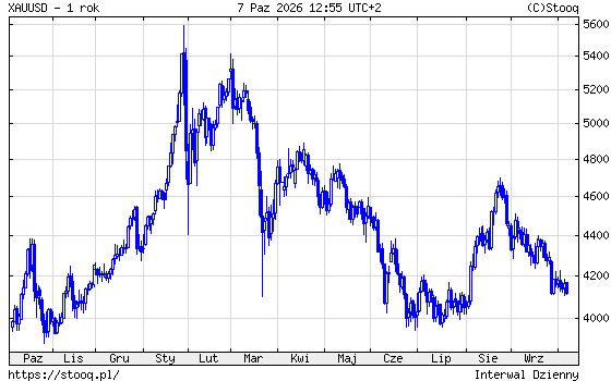 Kontrakty na złoto w USD