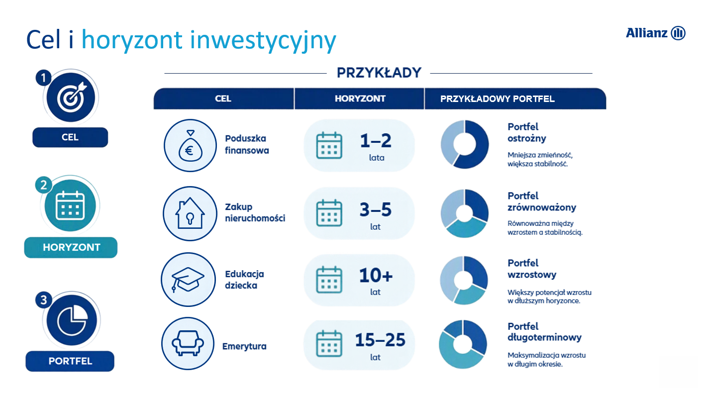 Allianz FF Cel i horyzont inwestycyjny