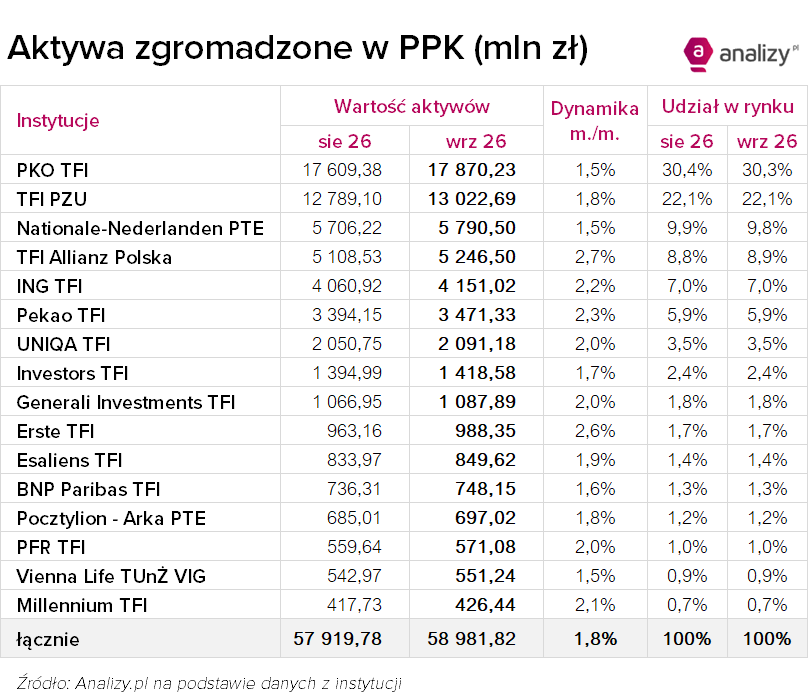 Aktywa PPK tabela wrzesień 2026