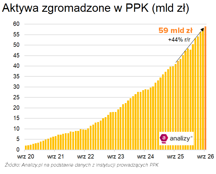 Aktywa PPK wykres