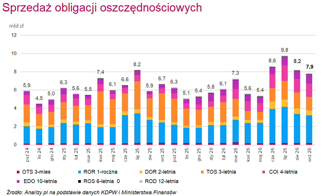 Obligacje oszczędnościowe sprzedaż wrzesień 2026