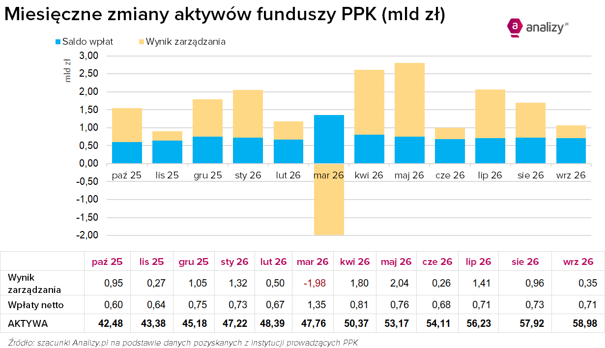 PPK saldo wpłaty wrzesień 2026
