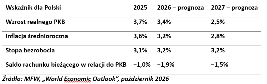 Prognozy MFW październik 2026