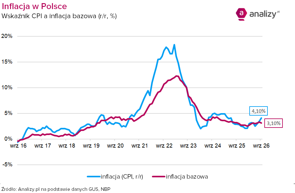Inflacja CPI i bazowa wrzesień 2026