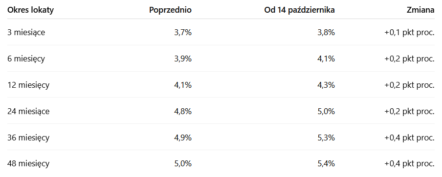 Zmiany w lokatach CA Auto Banku