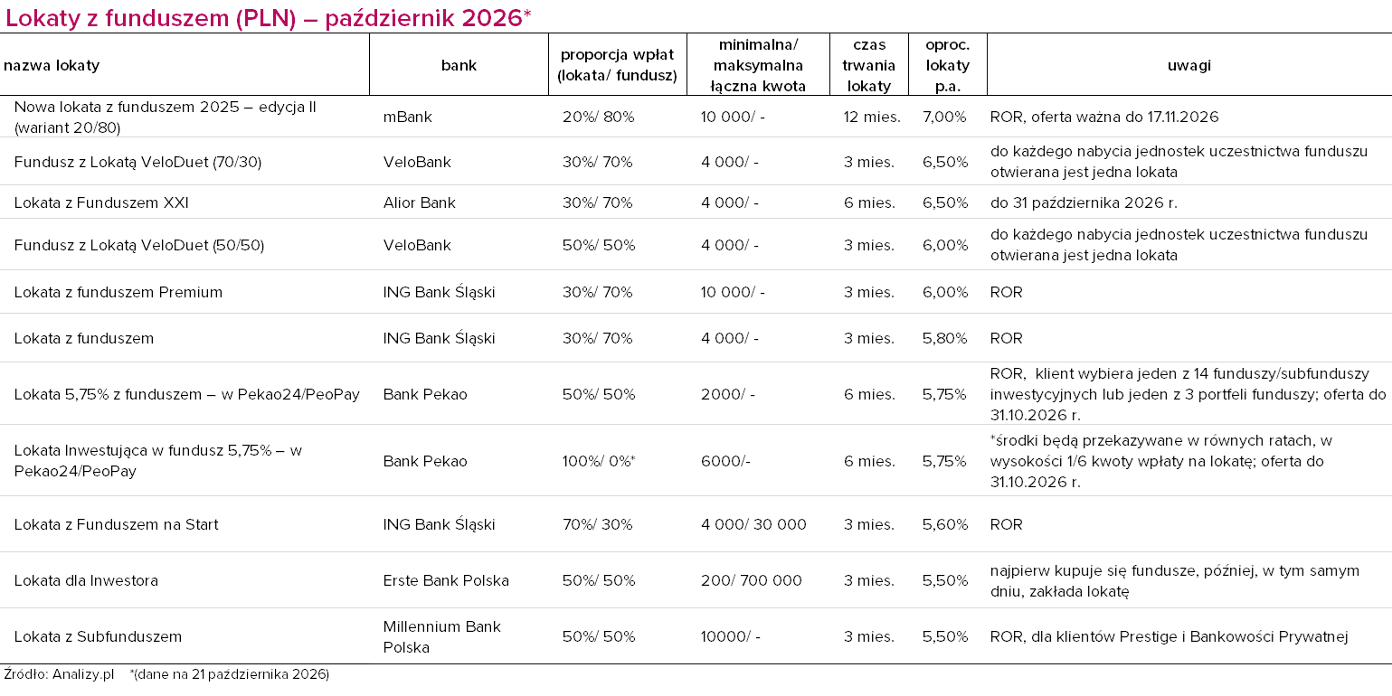 Lokaty z funduszem październik 2026