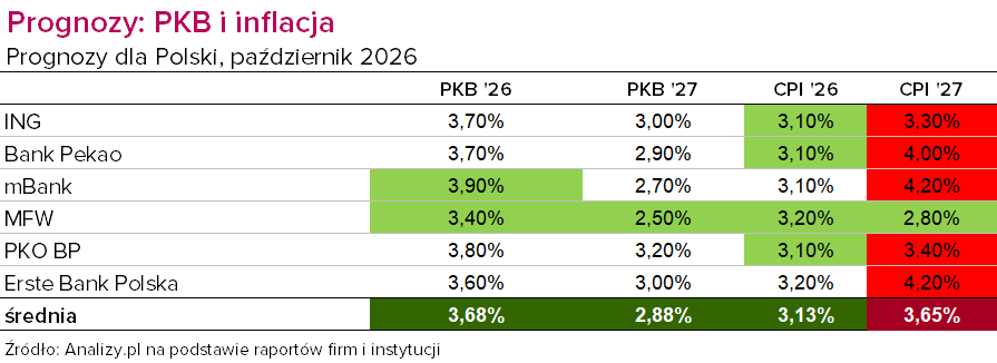 Prognozy PKB i inflacji