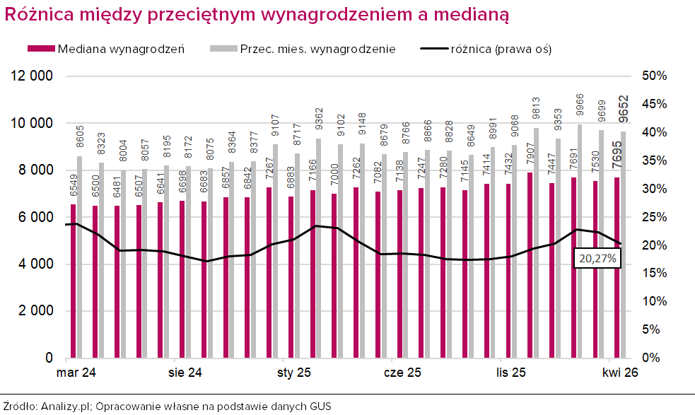 Mediana wynagrodzeń kwiecień 2026