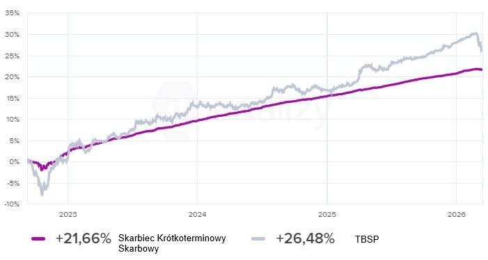 Skarbiec Kr&oacute;tkoterminowy Skarbowy