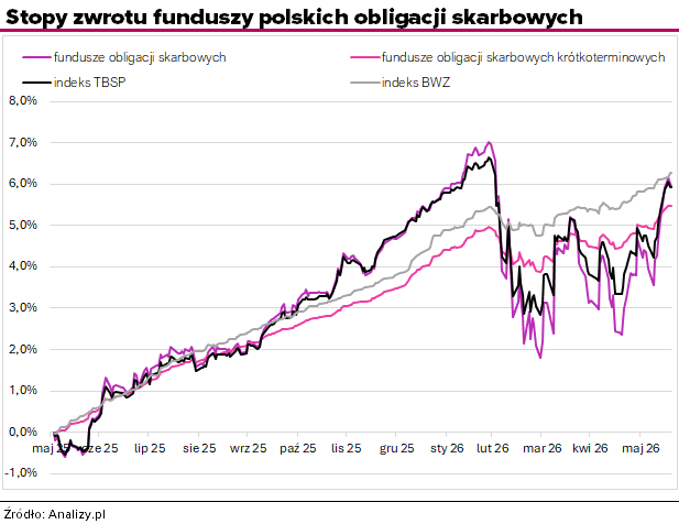 Fundusze obligacji skarbowych