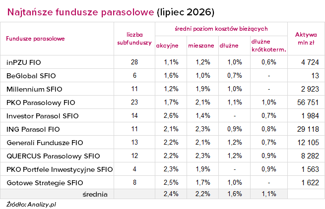 fundusze parasolowe