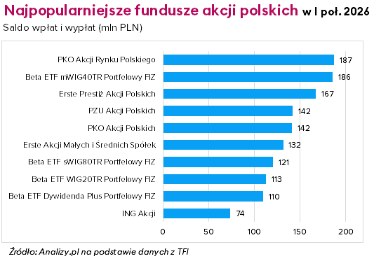 saldo wpłat i wypłat do funduszy akcji polskich