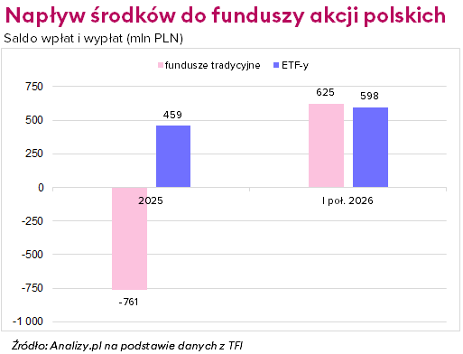 Napływ środków do funduszy akcji polskich