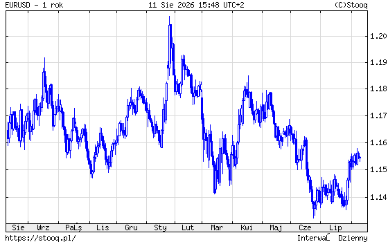 DOLAR EUR