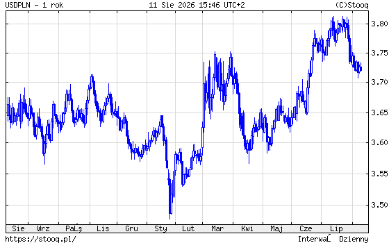 USD PLN