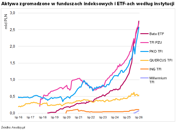Aktywa w funduszach indeksowych