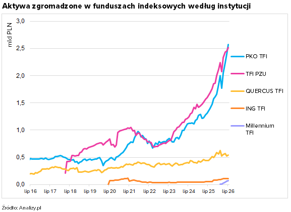 aktywa fundusze indeksowe