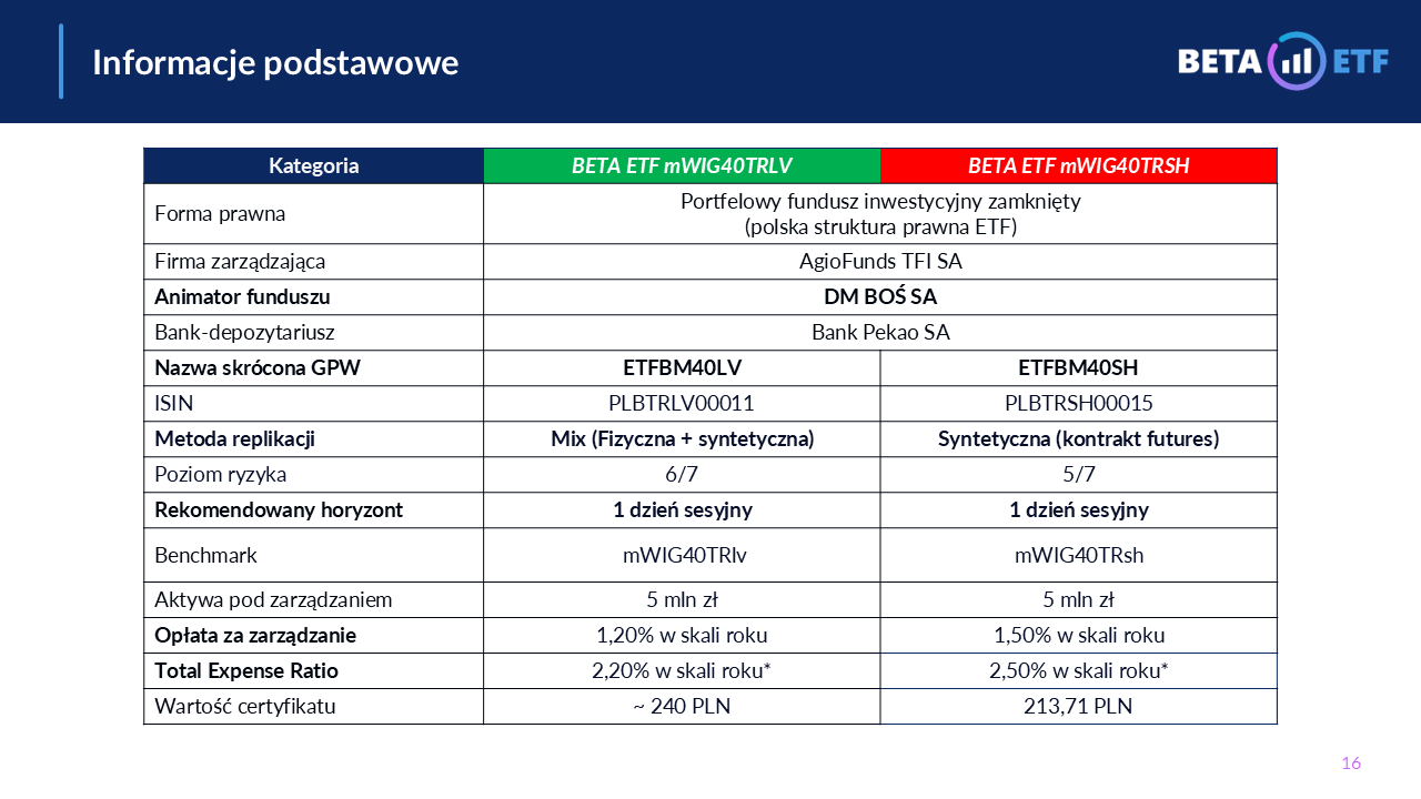 BETA ETF mWIG40 short lev