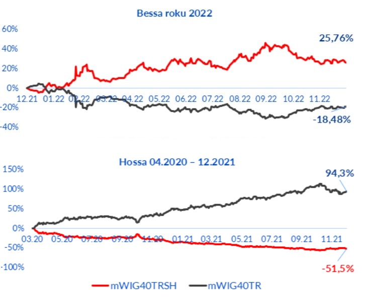 BETA ETF mWIG40 short